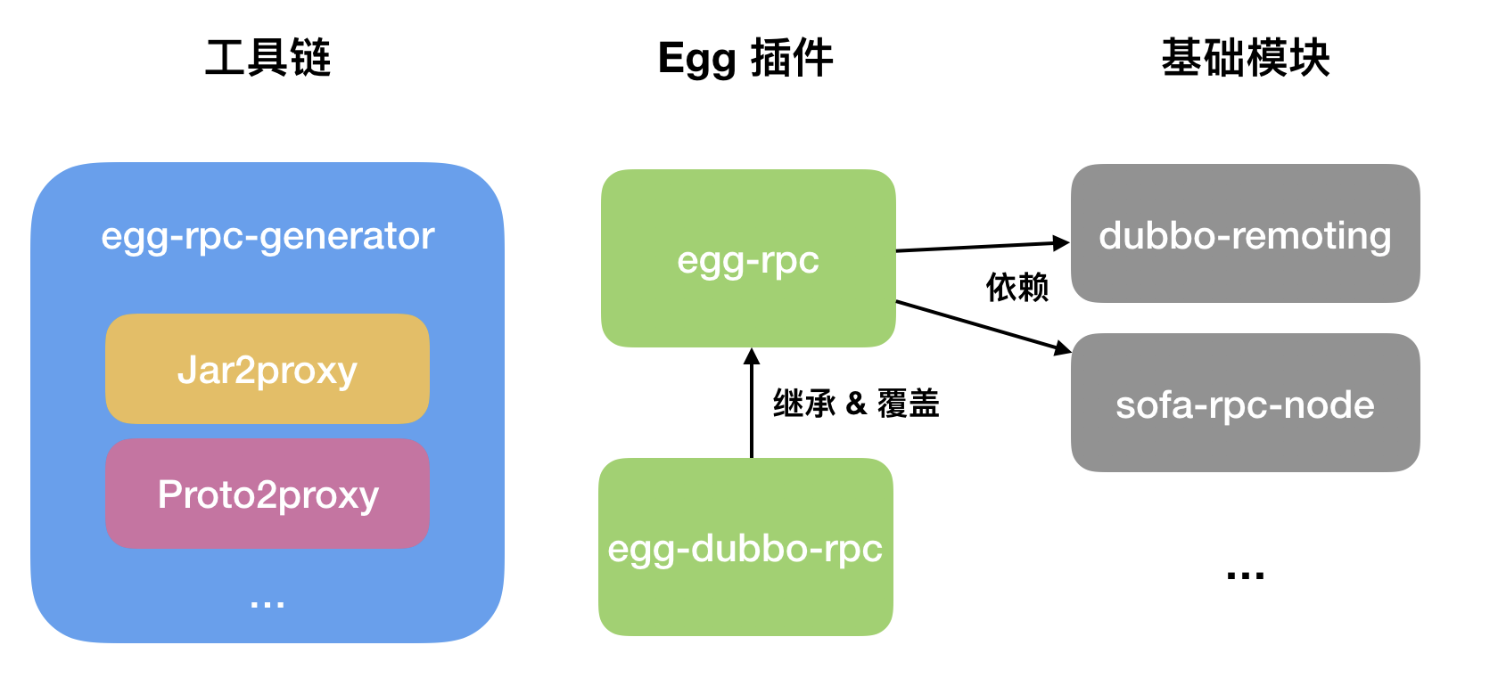 Egg.js + Dubbo - 图1