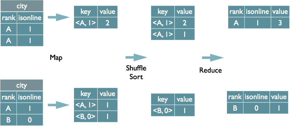 HiveSQL解析原理：包括SQL转化为MapReduce过程及MapReduce如何实现基本SQL操作 - 图2