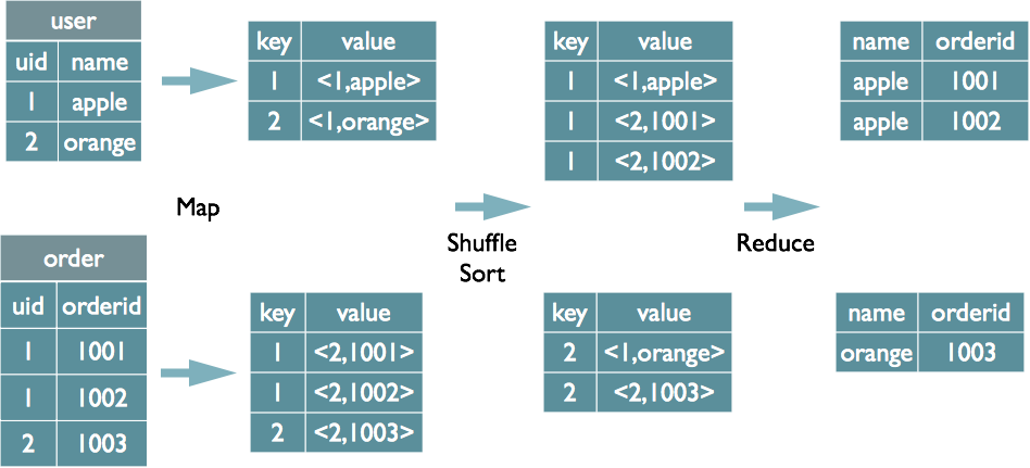 HiveSQL解析原理：包括SQL转化为MapReduce过程及MapReduce如何实现基本SQL操作 - 图1