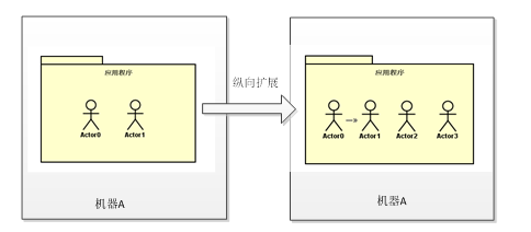 Akka框架——第一节：并发编程简介 - 图2