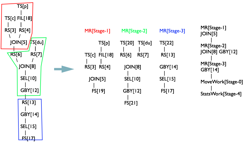 HiveSQL解析原理：包括SQL转化为MapReduce过程及MapReduce如何实现基本SQL操作 - 图29