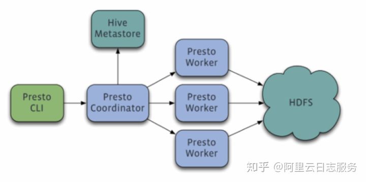 深入理解Presto - 图1