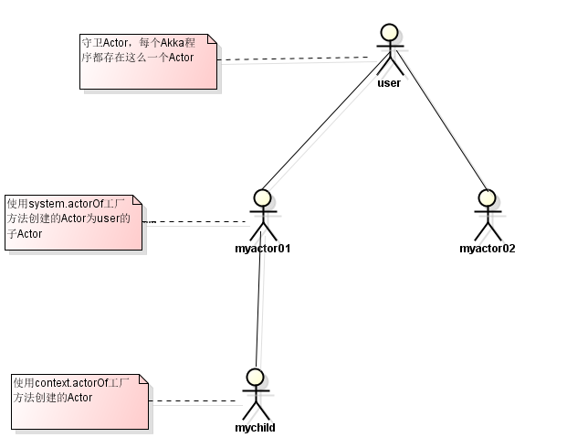 Akka并发编程——第二节：Actor模型(一） - 图2