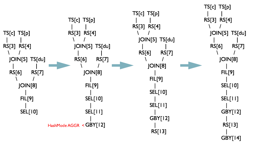 HiveSQL解析原理：包括SQL转化为MapReduce过程及MapReduce如何实现基本SQL操作 - 图13