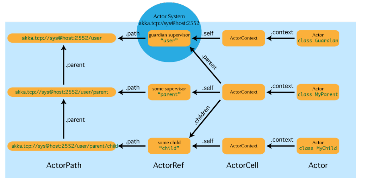 Akka并发编程——第四节：Actor模型（三） - 图1
