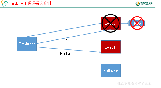 大数据技术之Kafka系统入门（二）：Kafka架构深入 - 图7