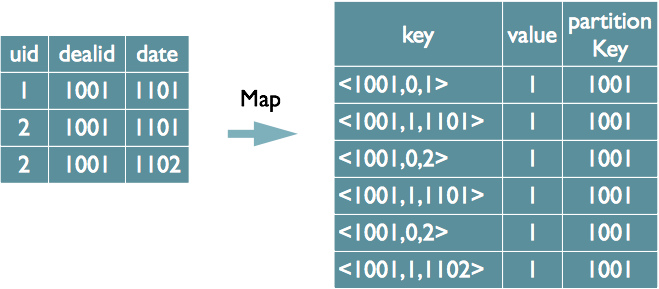 HiveSQL解析原理：包括SQL转化为MapReduce过程及MapReduce如何实现基本SQL操作 - 图5