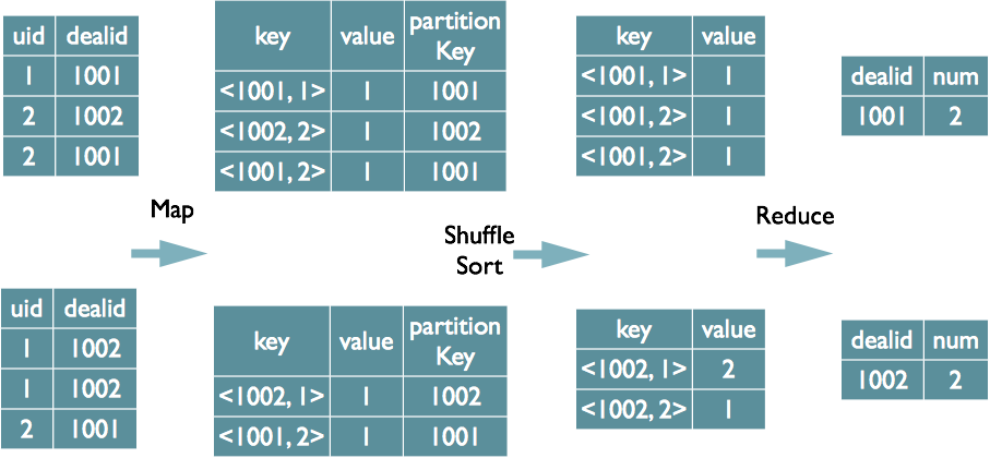 HiveSQL解析原理：包括SQL转化为MapReduce过程及MapReduce如何实现基本SQL操作 - 图3