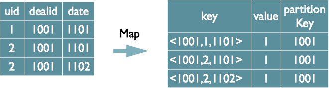 HiveSQL解析原理：包括SQL转化为MapReduce过程及MapReduce如何实现基本SQL操作 - 图4