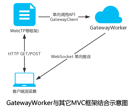 与ThinkPHP等框架结合 - 图1