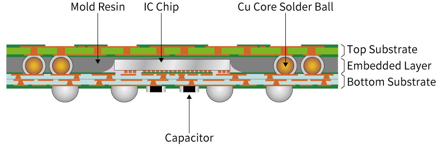 Device Embedded Package ~MCeP®内埋载板 SHINKO专利 - 图2