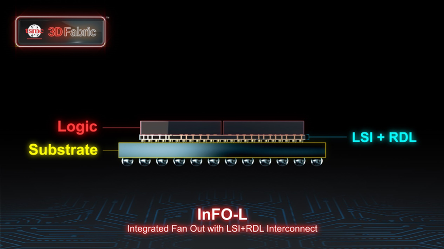 TSMC 3DFabric : 3D硅堆栈及先进的封装技术系列和服务介绍 - 图3
