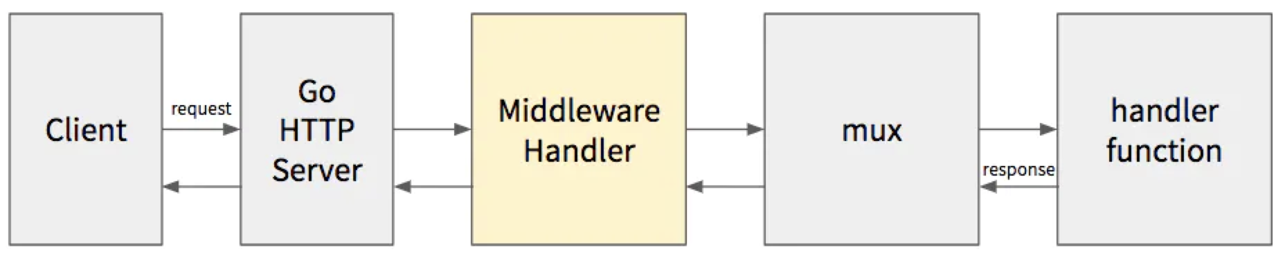 Middleware Handlers