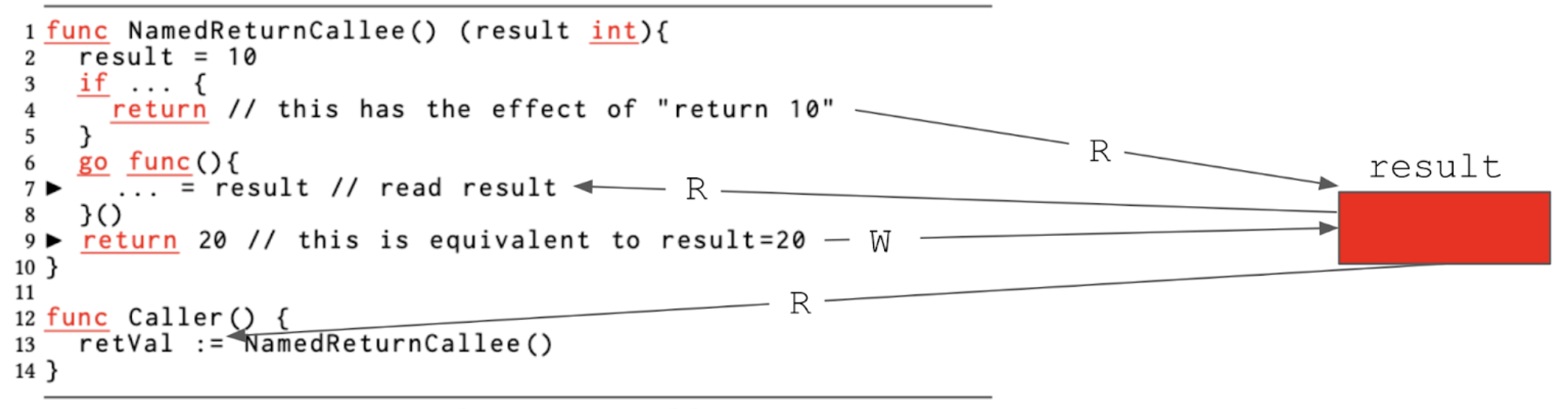 Data race due to named return variable capture