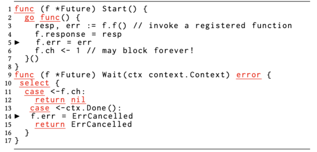 Data race when mixing message passing with shared memory.