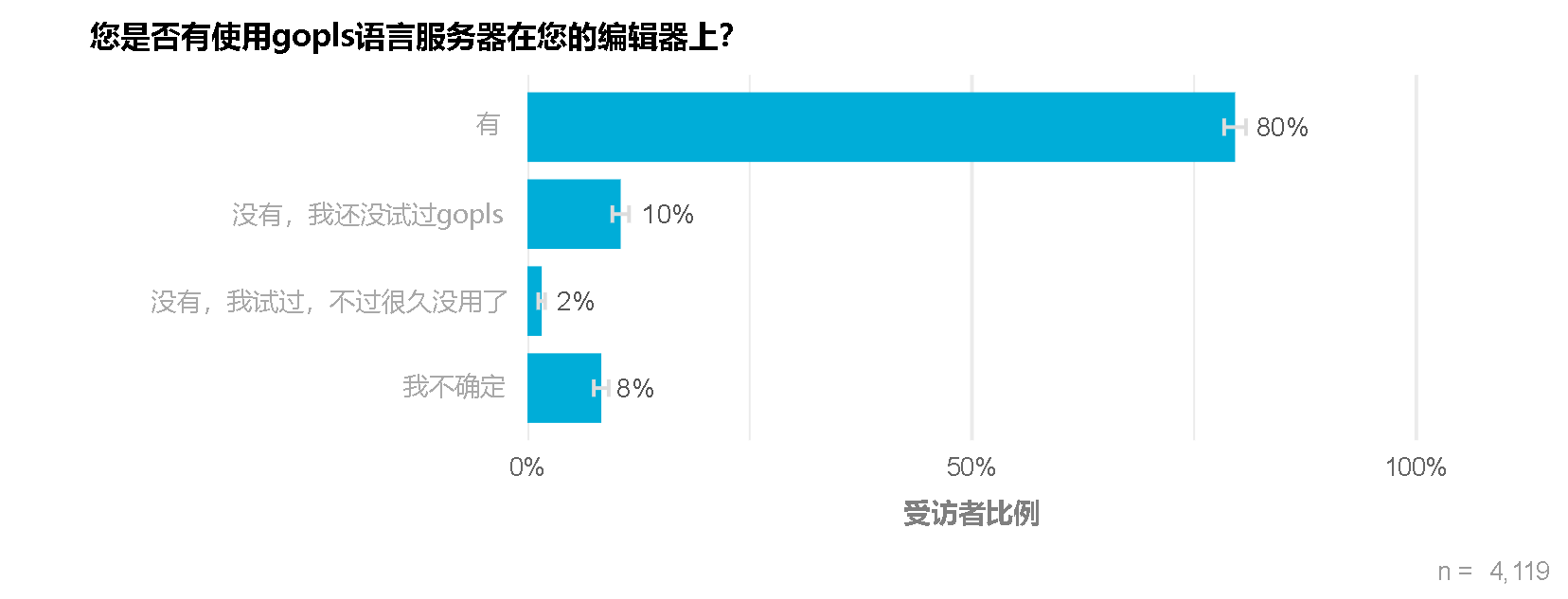 Chart showing only 2% of respondents disabled gopls
