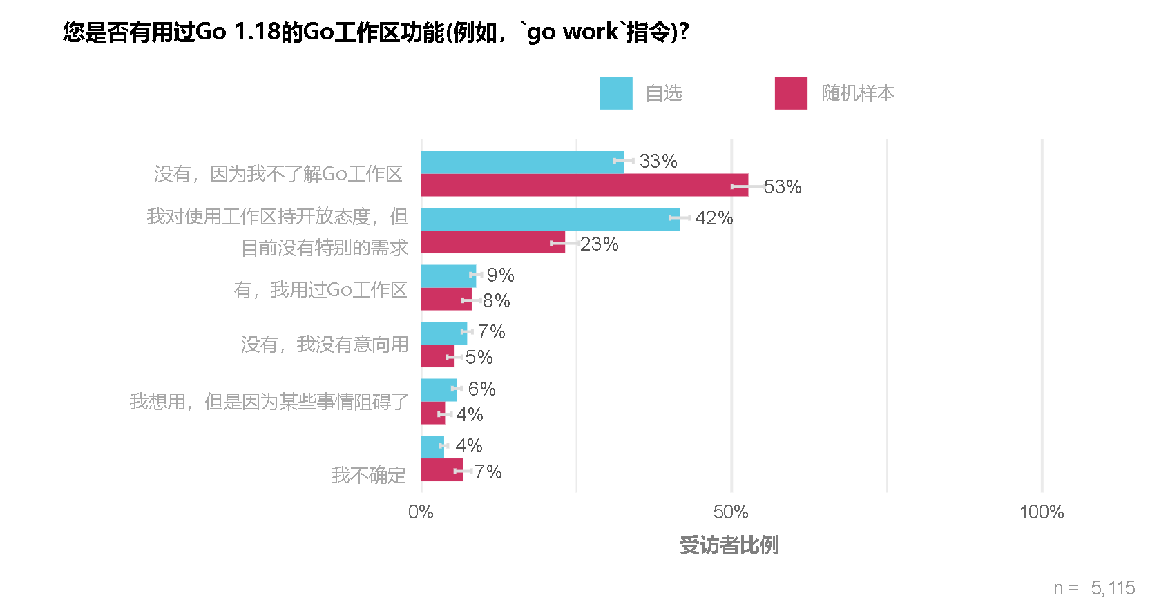 Chart showing a majority of randomly sampled respondents were not aware of workspaces prior to this survey