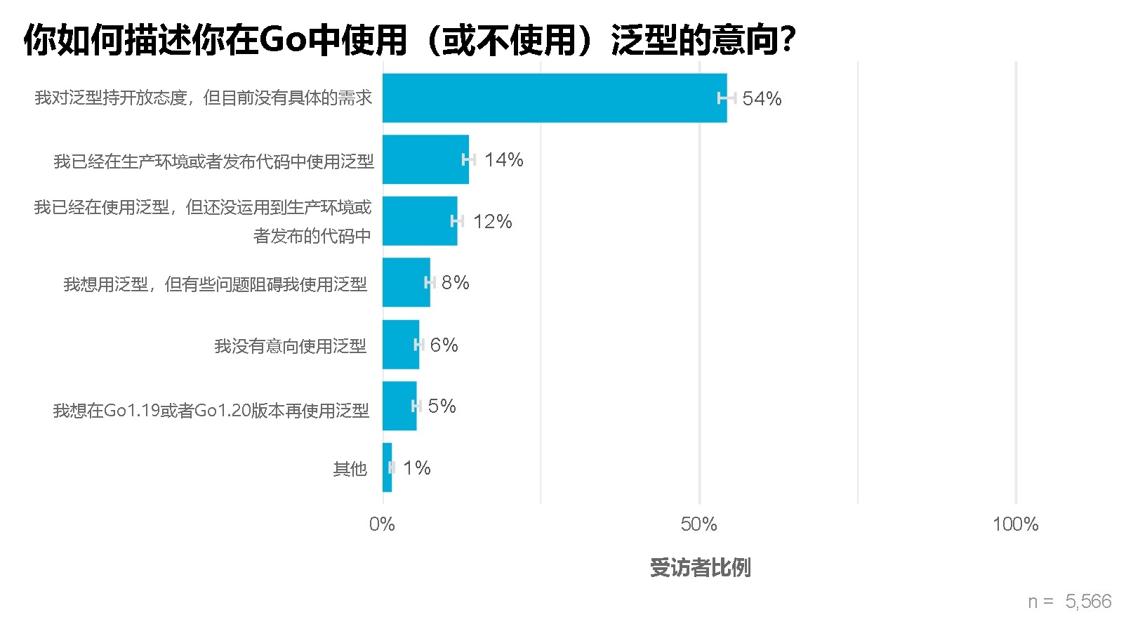 Chart showing 26% of respondents are already using Go generics