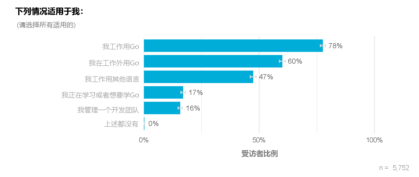 Chart showing distribution of where respondents' use Go