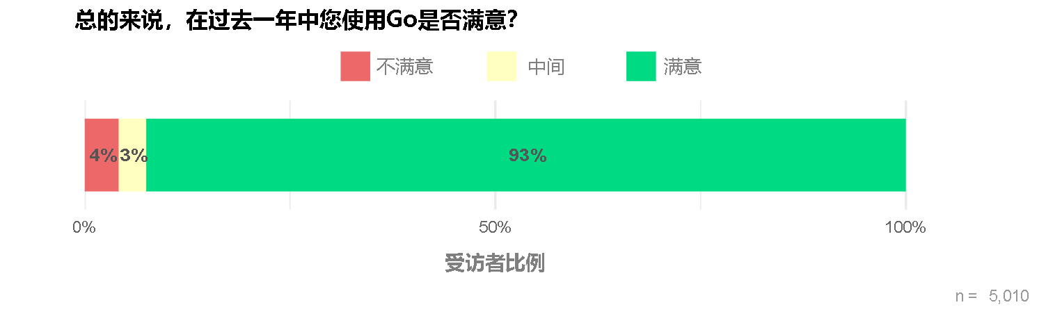 Chart showing 93% of survey respondents are satisfied using Go, with 4% dissatisfied