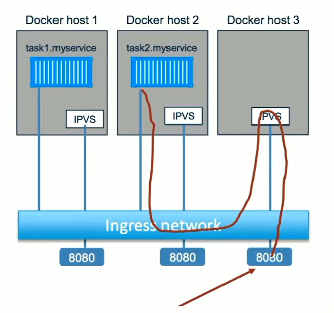 Docker Swarm 容器编排 - 图5