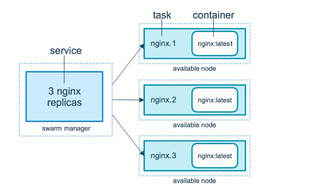 Docker Swarm 容器编排 - 图2