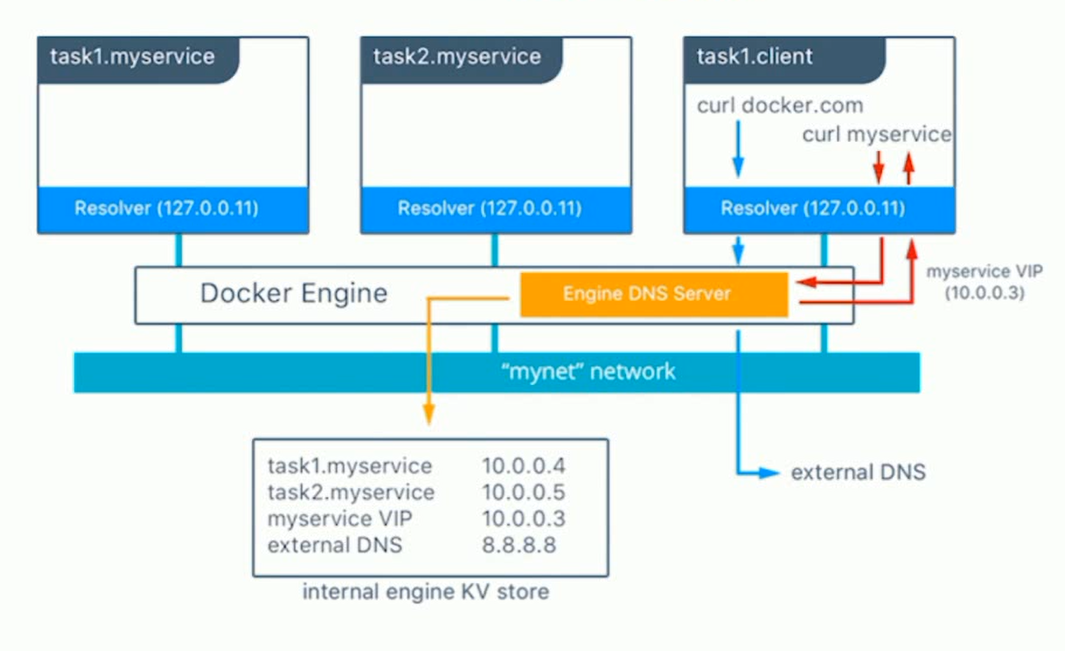 Docker Swarm 容器编排 - 图4