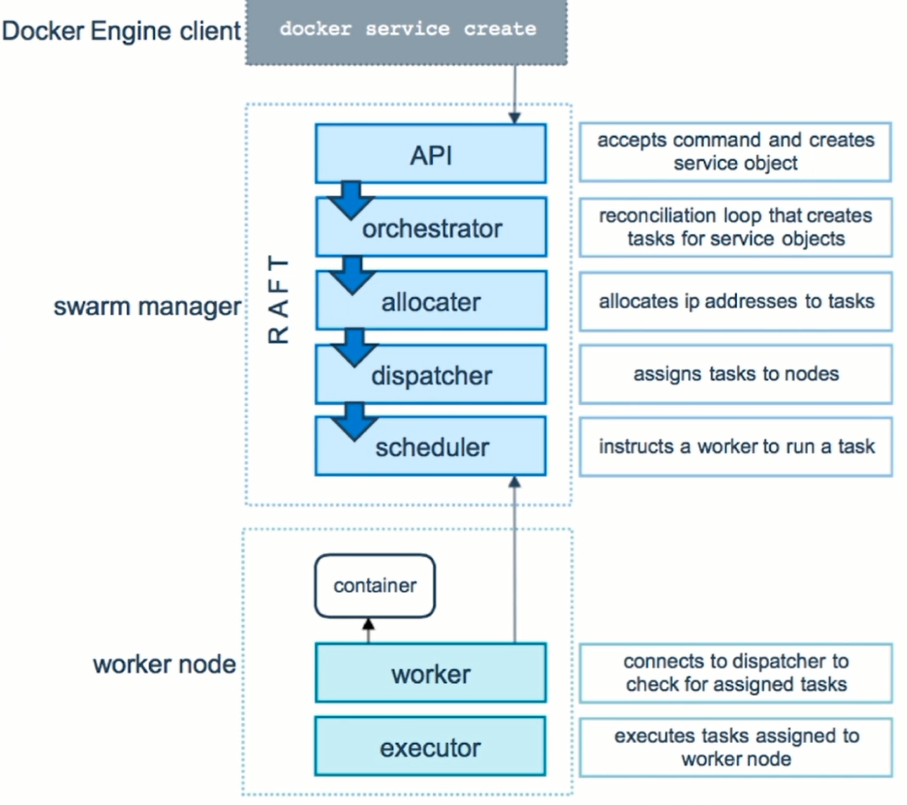 Docker Swarm 容器编排 - 图3