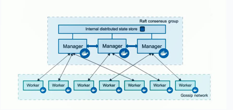 Docker Swarm 容器编排 - 图1