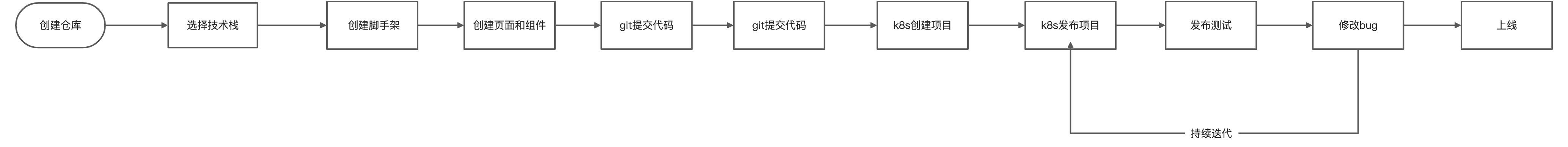 未来前端的开发工作流 - 图1