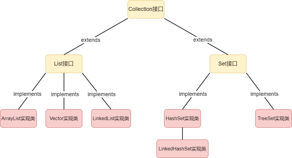 Collection接口.png