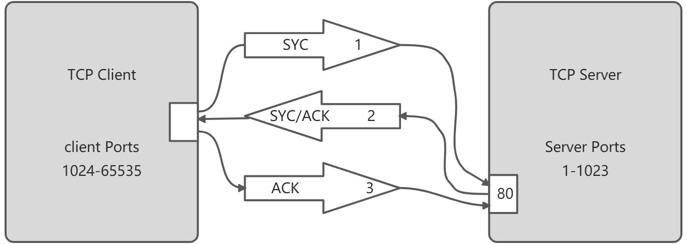 TCP/IP - 图2