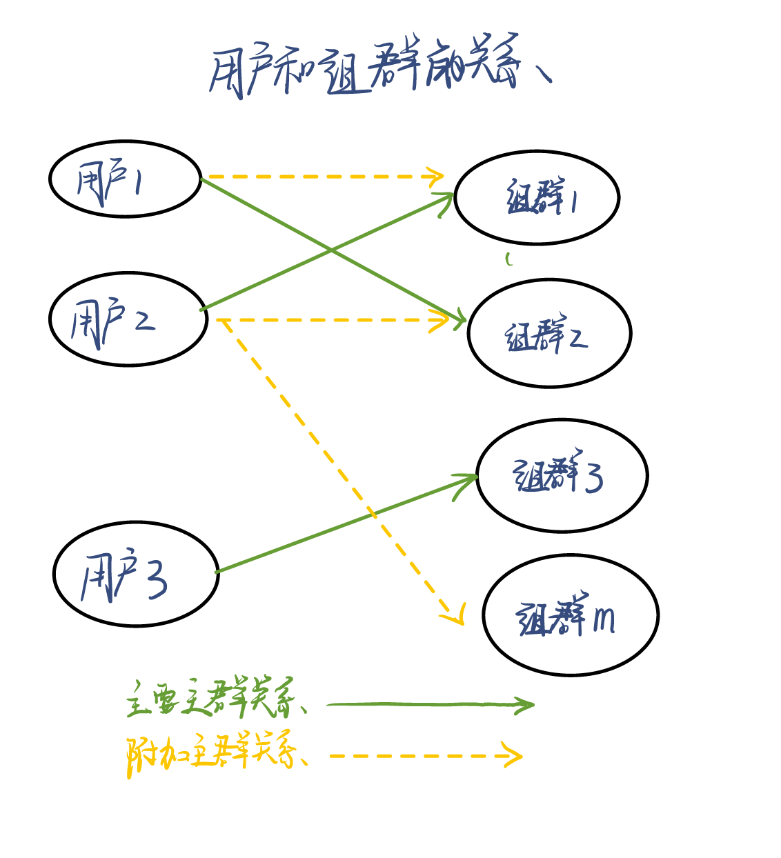 用户和组群的关系.png