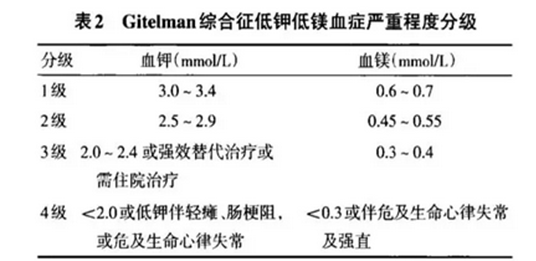 【GS】[转载]浅谈Gitelman综合征的那些事儿（陈丽萌） - 图4