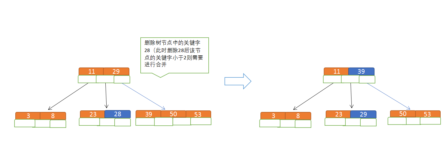 平衡二叉树、B树、B 树、B*树 - 图7