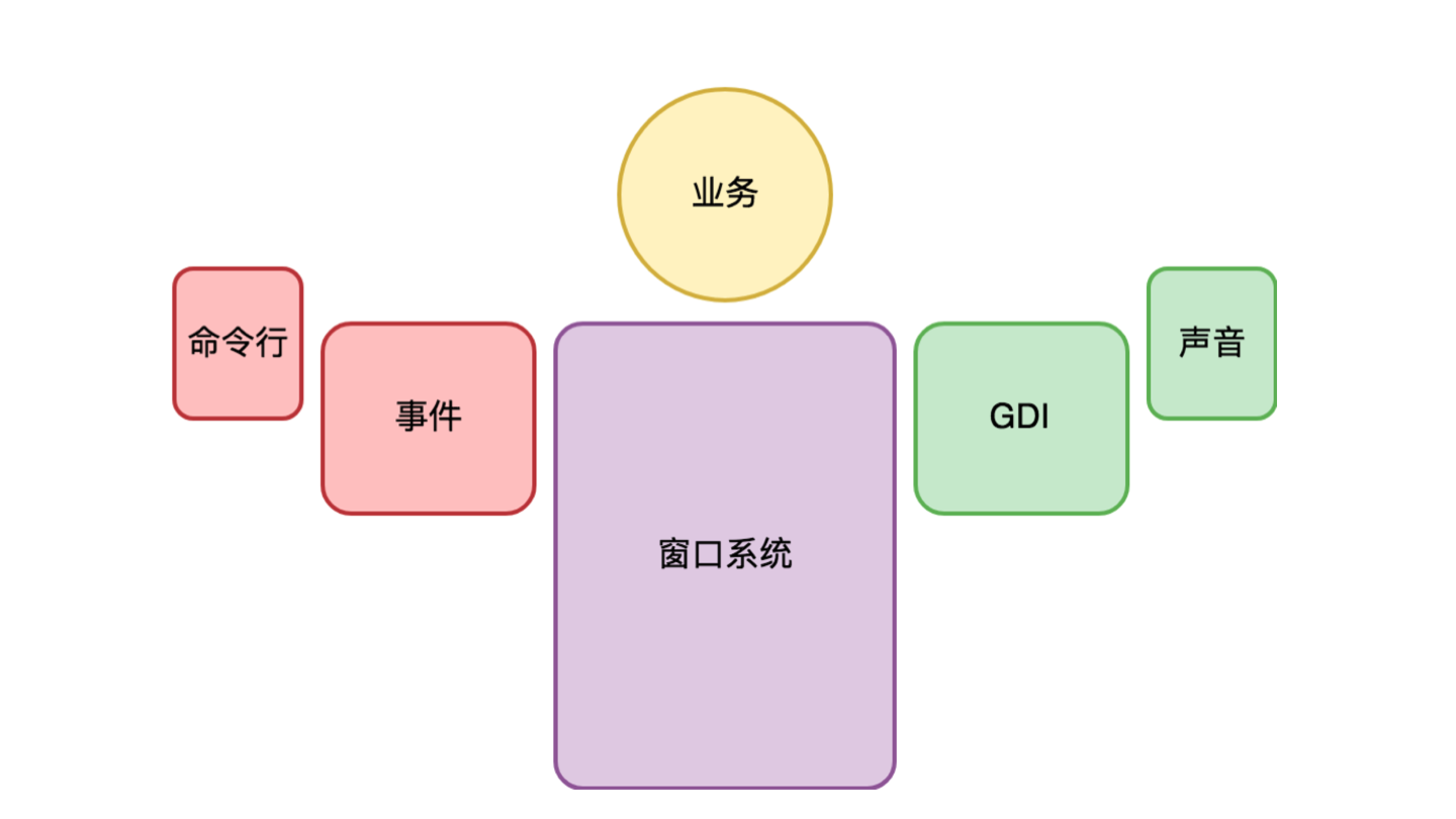 单机下桌面程序应用架构 - 图1