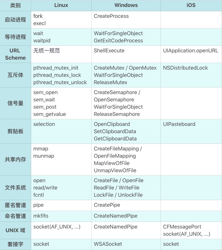 进程间同步互斥,资源共享与通讯 - 图1