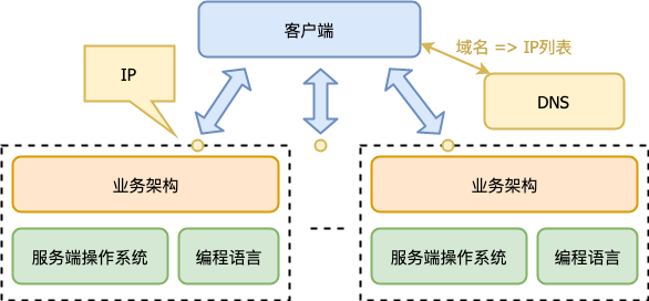 服务器开发的宏观视角 - 图3