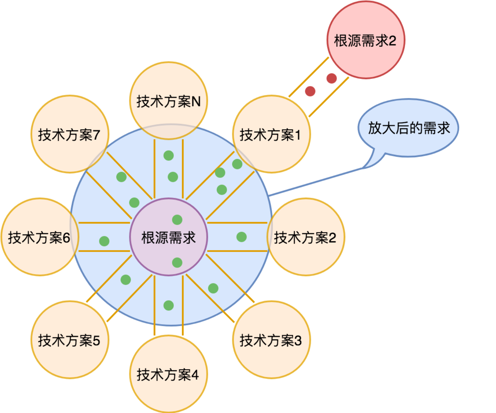 需求分析 - 图1