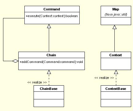 工作流引擎Apache Commons Chain - 图1