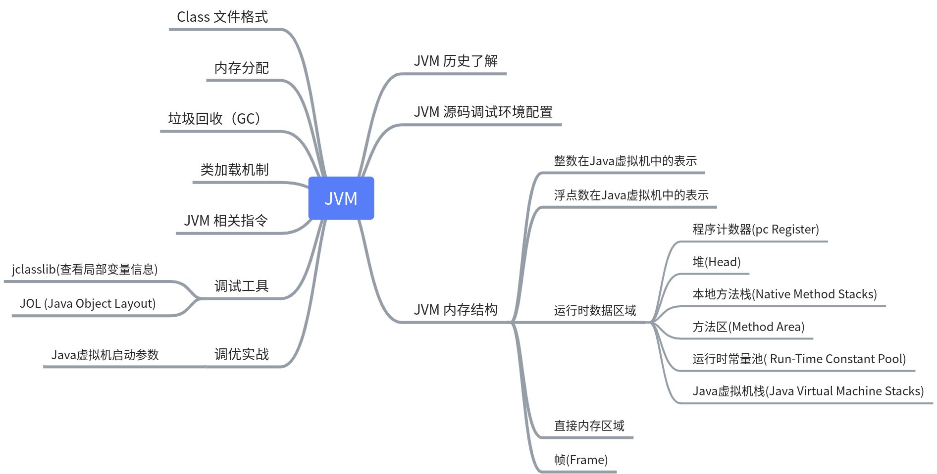 Java 虚拟机导图 - 图1