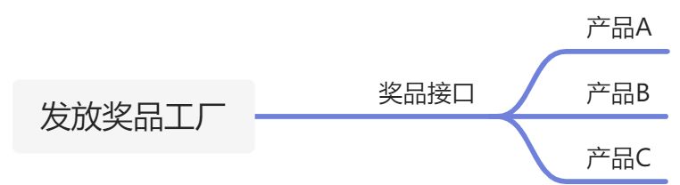工厂方法模式 - 图1