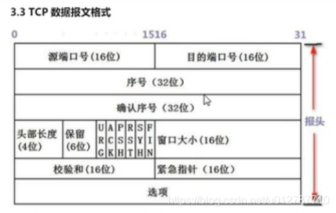 tcpdump详解 - 图3