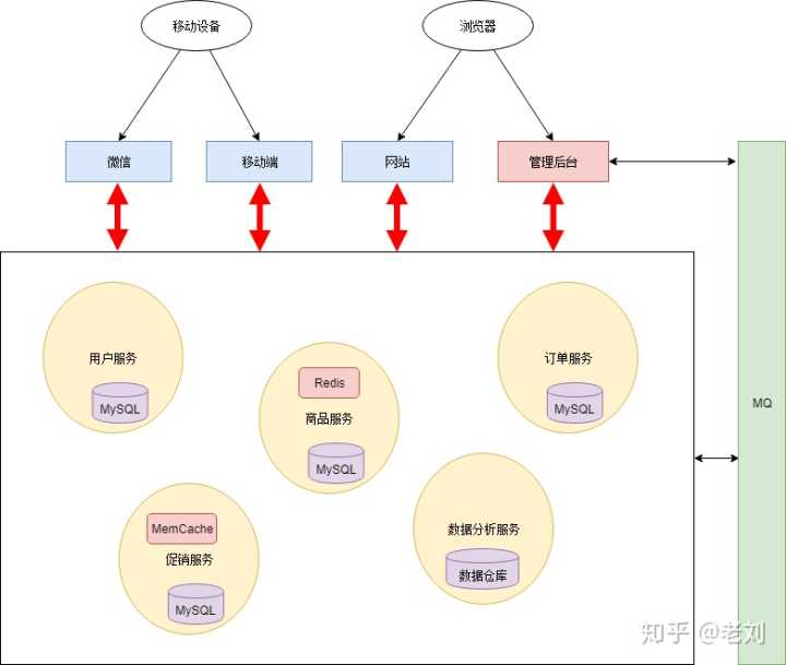 [转]一文详解微服务架构 - 图7