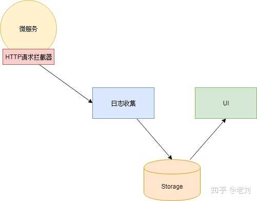 [转]一文详解微服务架构 - 图17