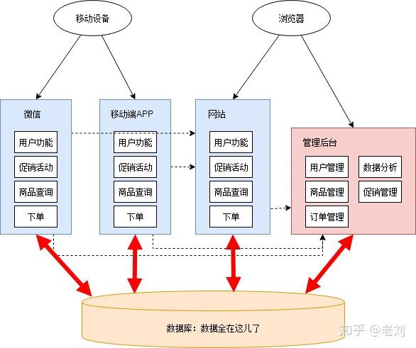 [转]一文详解微服务架构 - 图4