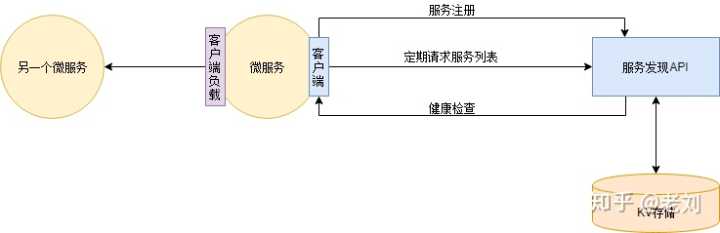 [转]一文详解微服务架构 - 图23