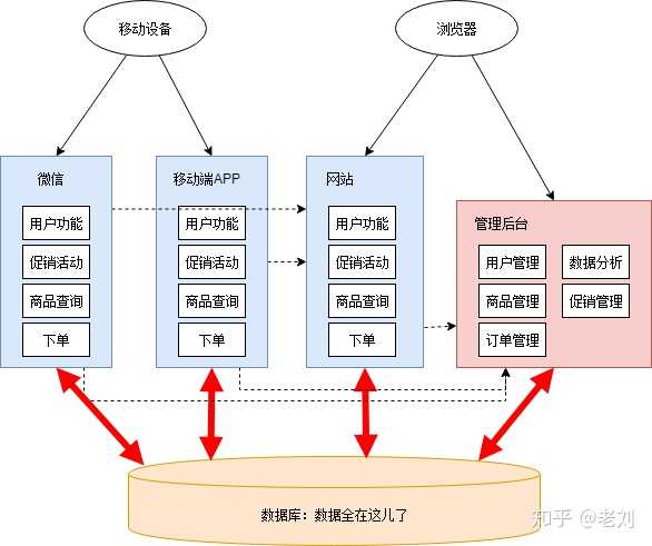 [转]一文详解微服务架构 - 图3