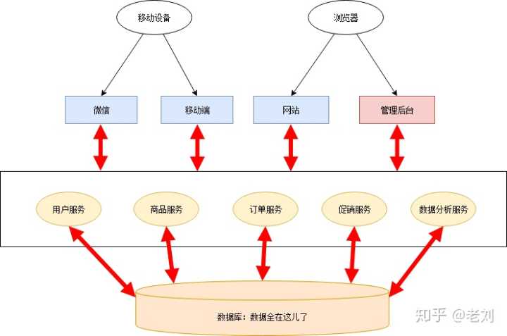 [转]一文详解微服务架构 - 图5