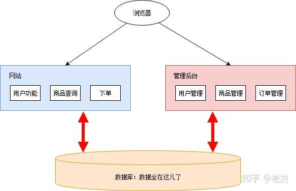 [转]一文详解微服务架构 - 图1